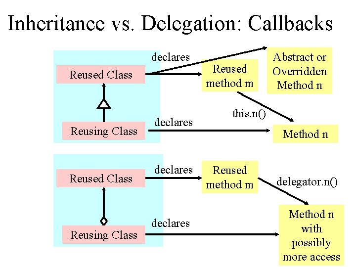 Inheritance vs. Delegation: Callbacks declares Reused Class Reusing Class declares Reused method m Abstract