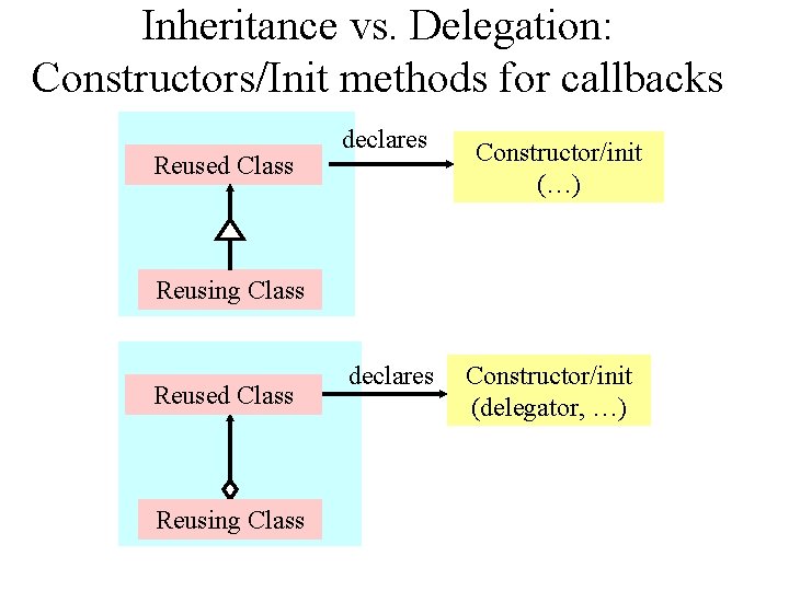 Inheritance vs. Delegation: Constructors/Init methods for callbacks Reused Class declares Constructor/init (…) Reusing Class
