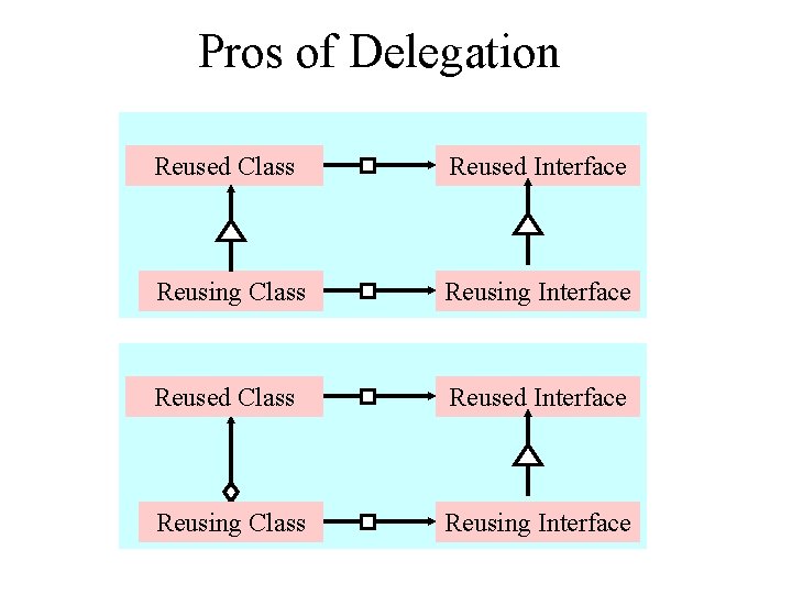 Pros of Delegation Reused Class Reused Interface Reusing Class Reusing Interface 