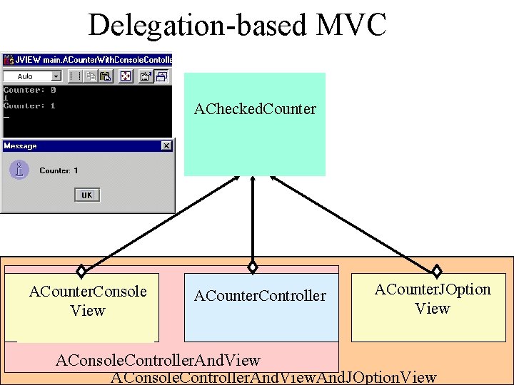 Delegation-based MVC AChecked. Counter ACounter. Console View ACounter. Controller ACounter. JOption View AConsole. Controller.