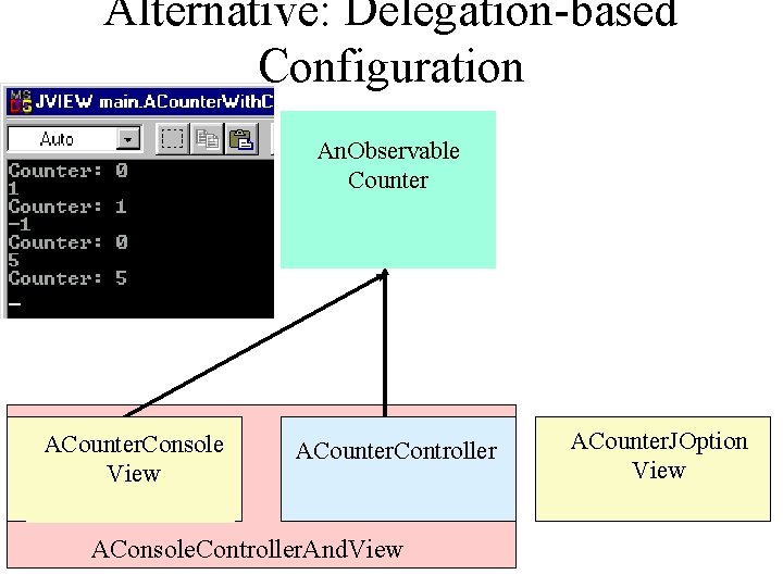 Alternative: Delegation-based Configuration An. Observable Counter ACounter. Console View ACounter. Controller AConsole. Controller. And.