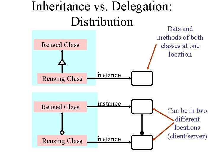 Inheritance vs. Delegation: Distribution Data and methods of both classes at one location Reused