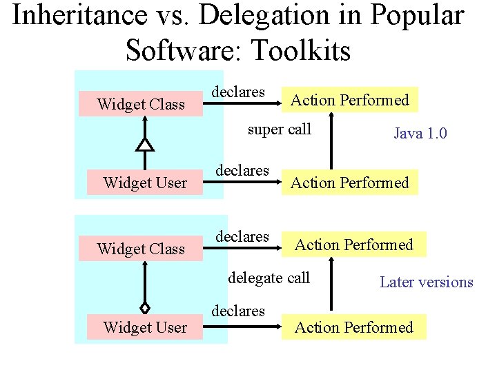 Inheritance vs. Delegation in Popular Software: Toolkits Widget Class declares Action Performed super call