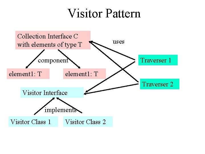 Visitor Pattern Collection Interface C with elements of type T component element 1: T