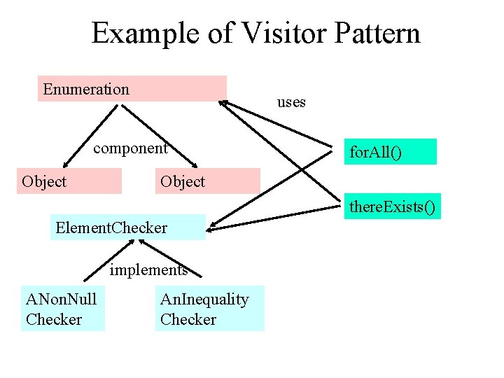 Example of Visitor Pattern Enumeration uses component Object for. All() Object there. Exists() Element.