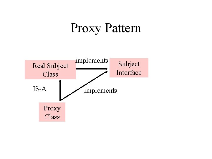 Proxy Pattern Real Subject Class IS-A Proxy Class implements Subject Interface implements 