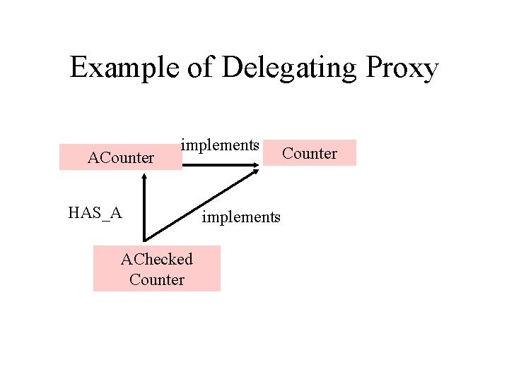 Example of Delegating Proxy ACounter implements HAS_A AChecked Counter implements Counter 