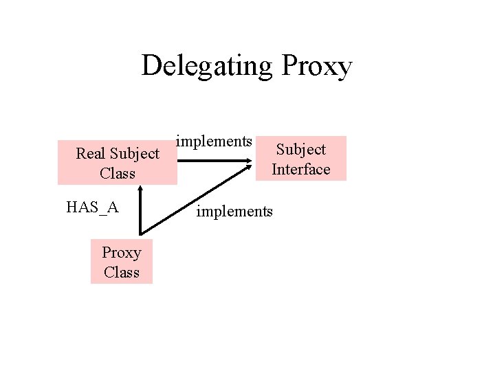 Delegating Proxy Real Subject Class HAS_A Proxy Class implements Subject Interface implements 