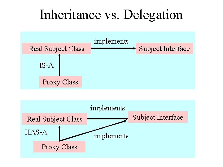 Inheritance vs. Delegation Real Subject Class implements Subject Interface IS-A Proxy Class implements Subject