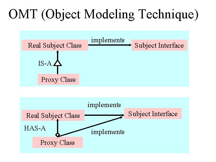 OMT (Object Modeling Technique) Real Subject Class implements Subject Interface IS-A Proxy Class implements
