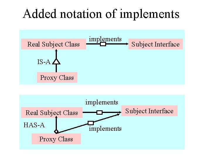 Added notation of implements Real Subject Class implements Subject Interface IS-A Proxy Class implements
