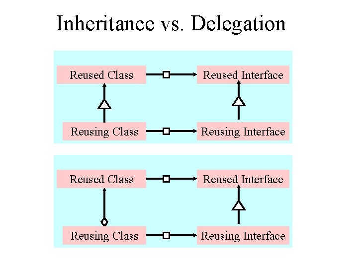 Inheritance vs. Delegation Reused Class Reused Interface Reusing Class Reusing Interface 