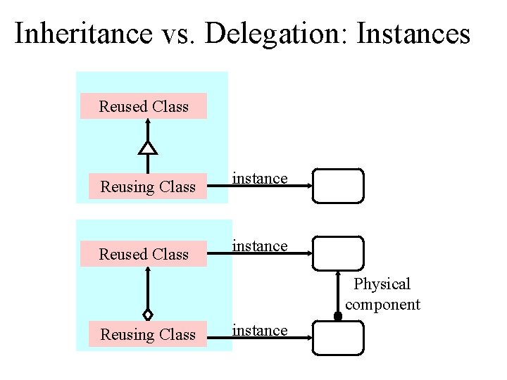 Inheritance vs. Delegation: Instances Reused Class Reusing Class Reused Class instance Physical component Reusing