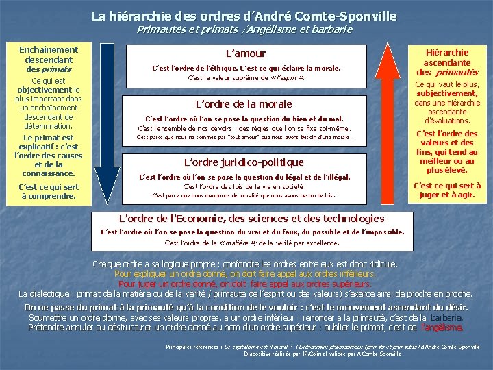 La hiérarchie des ordres d’André Comte-Sponville Primautés et primats /Angélisme et barbarie Enchaînement descendant