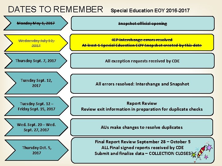 DATES TO REMEMBER Special Education EOY 2016 -2017 Monday May 1, 2017 Snapshot official