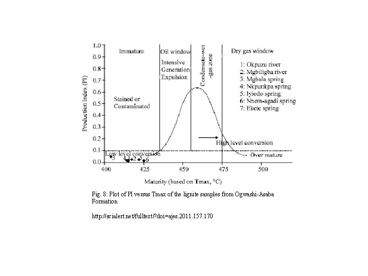 Fig. 8: Plot of PI versus Tmax of the lignite samples from Ogwashi-Asaba Formation
