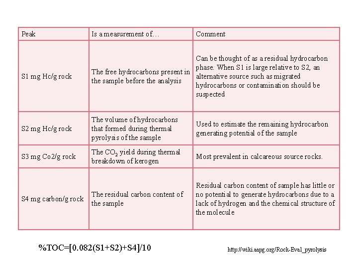 Peak Is a measurement of… S 1 mg Hc/g rock Can be thought of