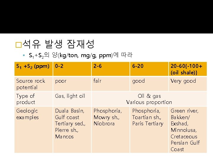 �석유 발생 잠재성 S 1+S 2의 양(kg/ton, mg/g, ppm)에 따라 S 1 +S 2