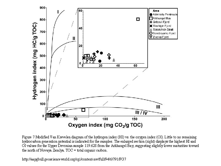 Figure 7 Modified Van Krevelen diagram of the hydrogen index (HI) vs. the oxygen
