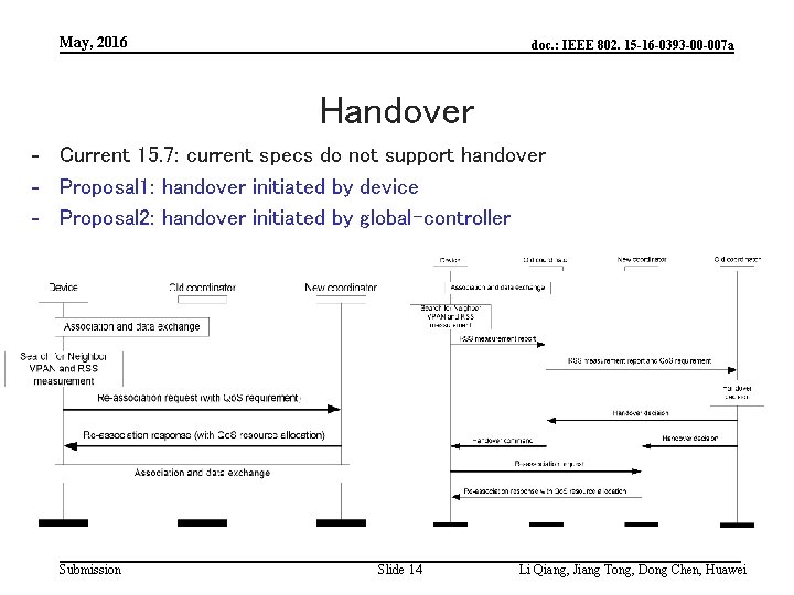 May, 2016 doc. : IEEE 802. 15 -16 -0393 -00 -007 a Handover ‐