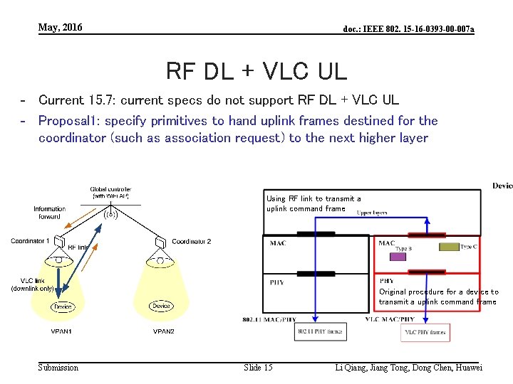 May, 2016 doc. : IEEE 802. 15 -16 -0393 -00 -007 a RF DL