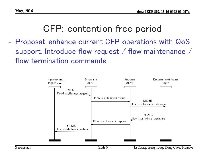 May, 2016 doc. : IEEE 802. 15 -16 -0393 -00 -007 a CFP: contention