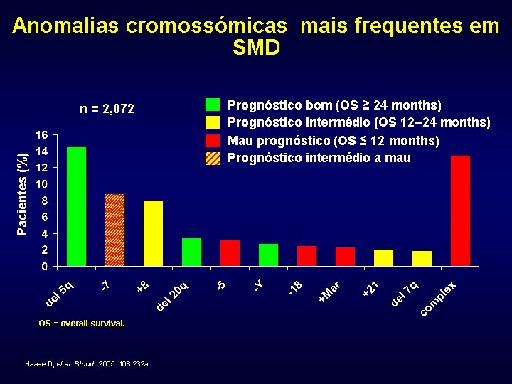 Anomalias cromossómicas mais frequentes em SMD Pacientes (%) n = 2, 072 OS =
