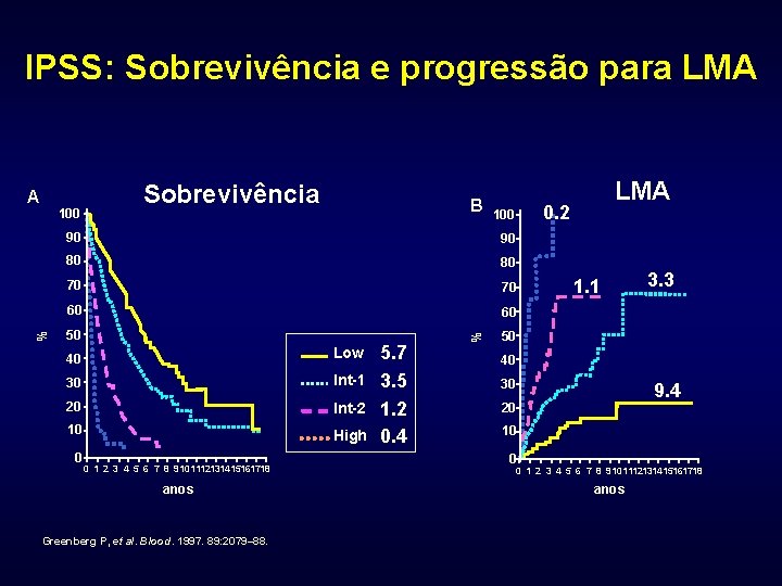 IPSS: Sobrevivência e progressão para LMA % 100 Sobrevivência B 90 80 80 70