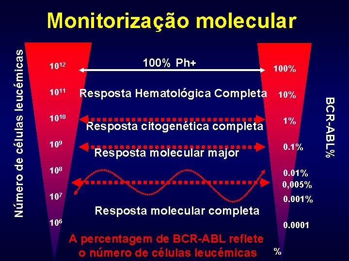 1012 1011 1010 109 100% Ph+ 100% Resposta Hematológica Completa 10% Resposta citogenética completa
