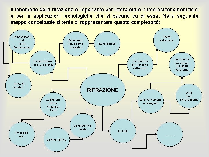 Il fenomeno della rifrazione è importante per interpretare numerosi fenomeni fisici e per le