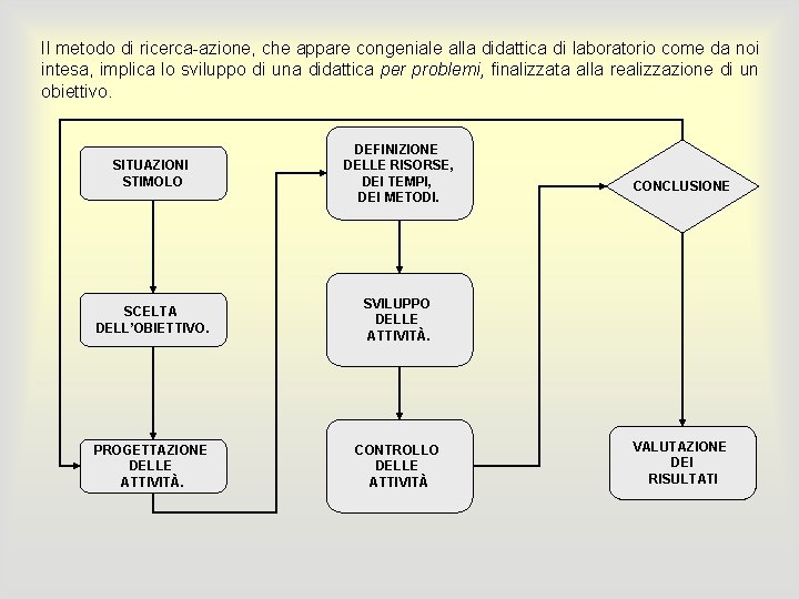 Il metodo di ricerca-azione, che appare congeniale alla didattica di laboratorio come da noi