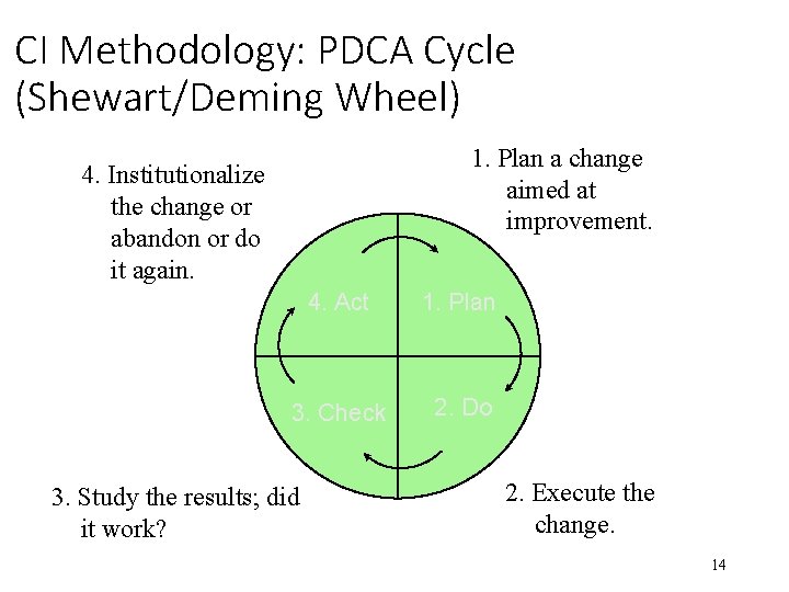 CI Methodology: PDCA Cycle (Shewart/Deming Wheel) 1. Plan a change aimed at improvement. 4.