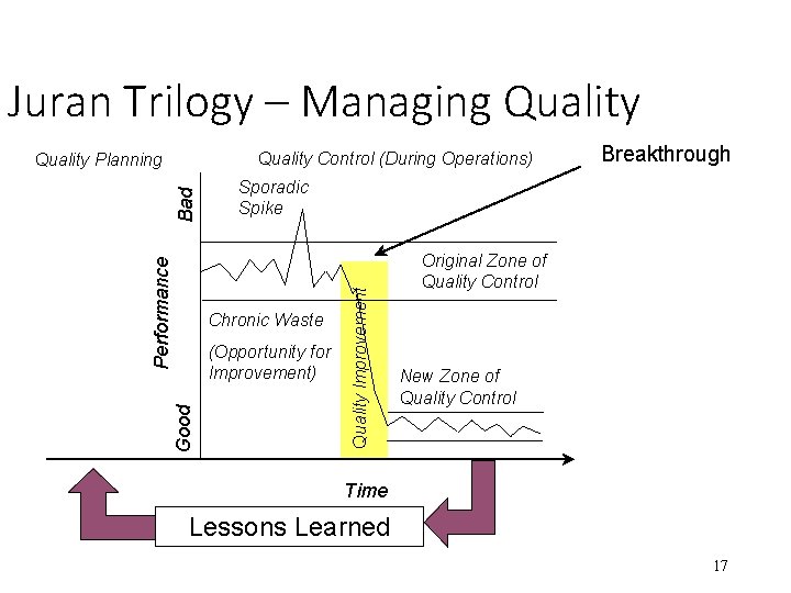 Juran Trilogy – Managing Quality Control (During Operations) Chronic Waste (Opportunity for Improvement) Good