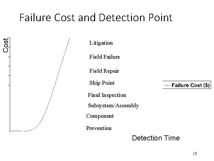 Cost Failure Cost and Detection Point Litigation Field Failure Field Repair Ship Point Final