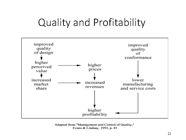 Quality and Profitability 21 