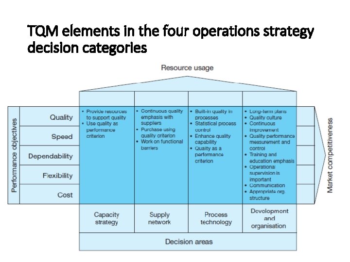 TQM elements in the four operations strategy decision categories 
