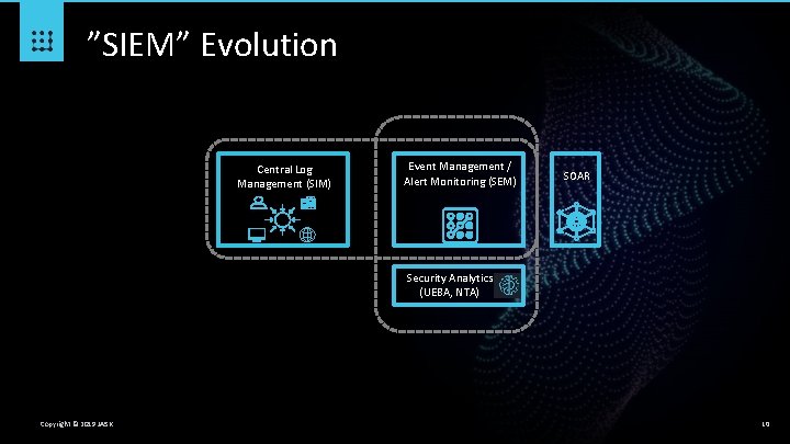 ”SIEM” Evolution Central Log Management (SIM) Event Management / Alert Monitoring (SEM) SOAR Security