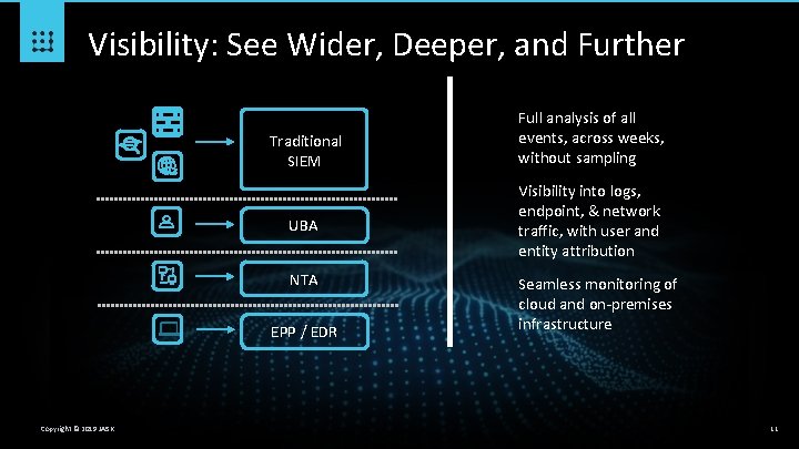 Visibility: See Wider, Deeper, and Further Traditional SIEM UBA NTA EPP / EDR Copyright