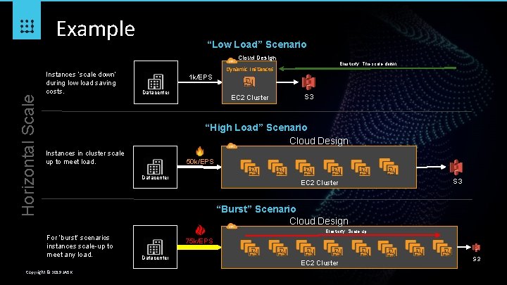 Example “Low Load” Scenario Horizontal Scale Cloud Design Instances ‘scale down’ during low load