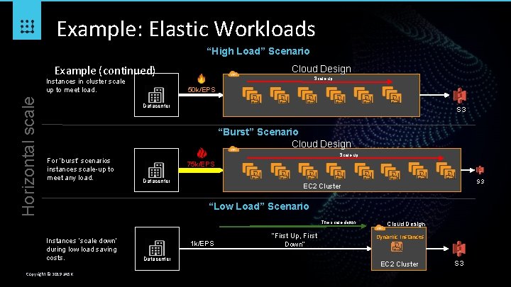 Example: Elastic Workloads “High Load” Scenario Example (continued) Horizontal scale Instances in cluster scale