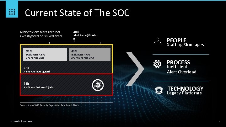 Current State of The SOC Many threat alerts are not investigated or remediated 34%