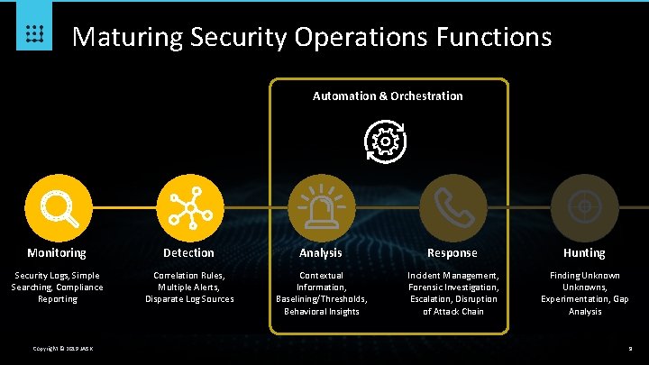 Maturing Security Operations Functions Automation & Orchestration Monitoring Detection Analysis Response Hunting Security Logs,