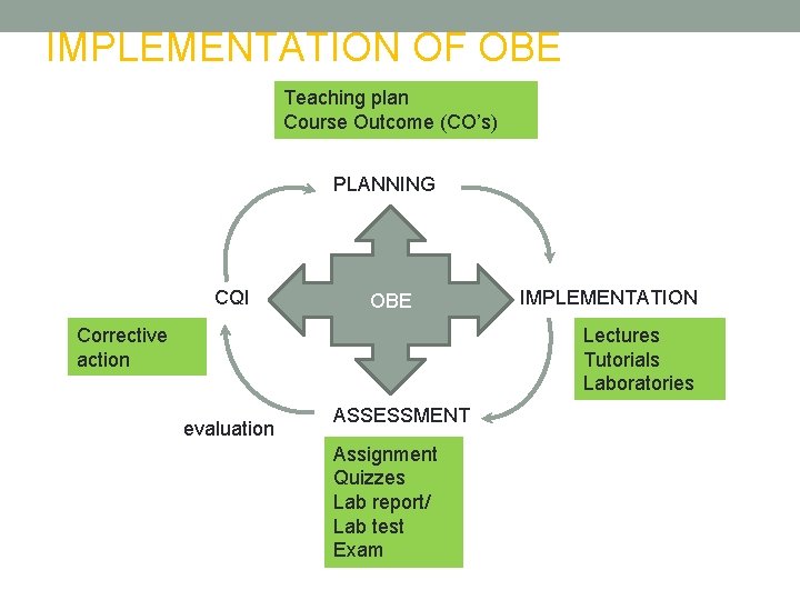 IMPLEMENTATION OF OBE Teaching plan Course Outcome (CO’s) PLANNING CQI OBE Corrective action IMPLEMENTATION