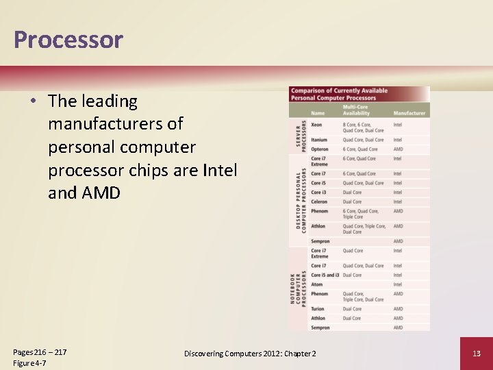 Processor • The leading manufacturers of personal computer processor chips are Intel and AMD