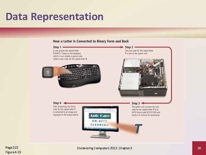 Data Representation Page 222 Figure 4 -15 Discovering Computers 2012: Chapter 2 20 