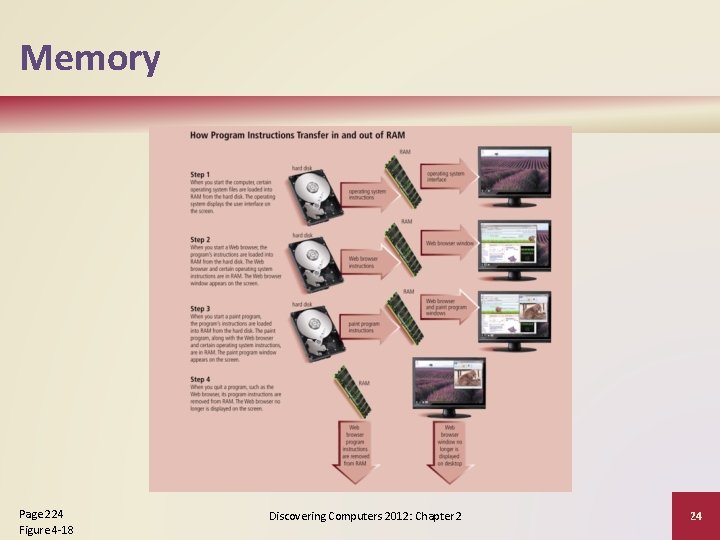 Memory Page 224 Figure 4 -18 Discovering Computers 2012: Chapter 2 24 