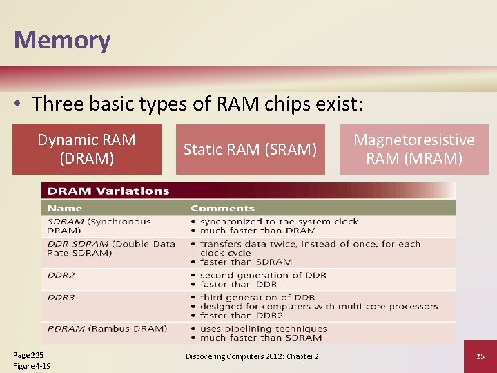 Memory • Three basic types of RAM chips exist: Dynamic RAM (DRAM) Page 225