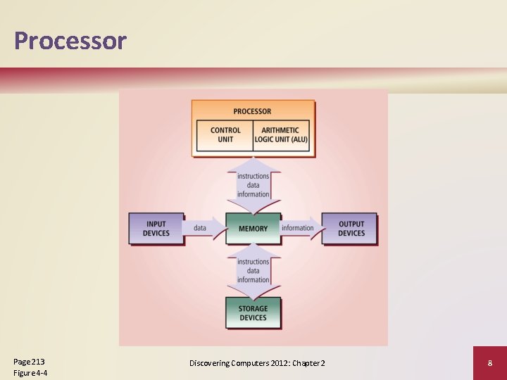 Processor Page 213 Figure 4 -4 Discovering Computers 2012: Chapter 2 8 