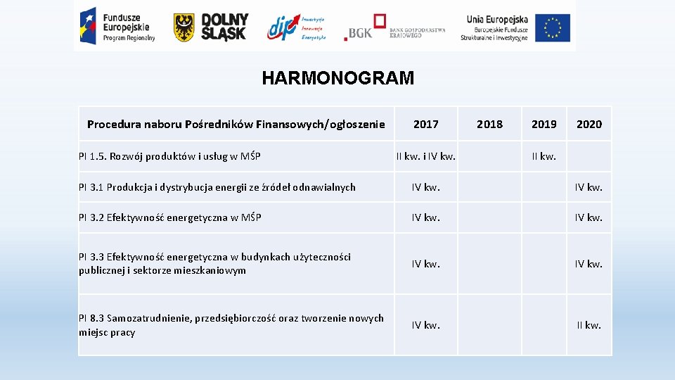 HARMONOGRAM Procedura naboru Pośredników Finansowych/ogłoszenie PI 1. 5. Rozwój produktów i usług w MŚP