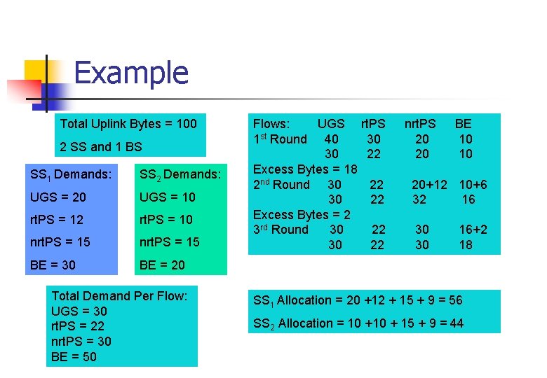 Example Total Uplink Bytes = 100 2 SS and 1 BS SS 1 Demands: